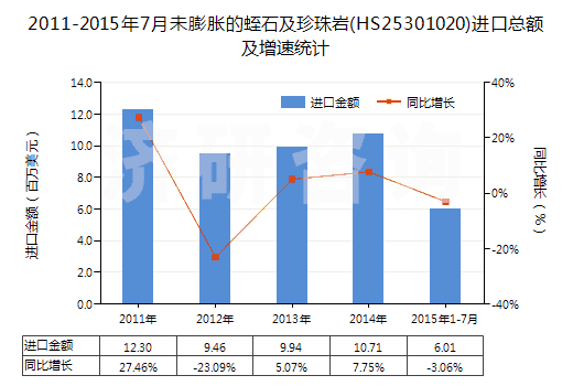 2011-2015年7月未膨脹的蛭石及珍珠巖(HS25301020)進(jìn)口總額及增速統(tǒng)計(jì)